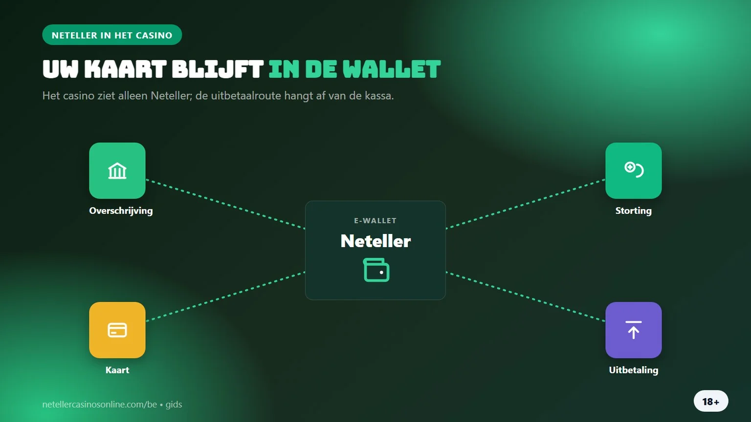 neteller online casino: wallet tussen bank, kaart en casino