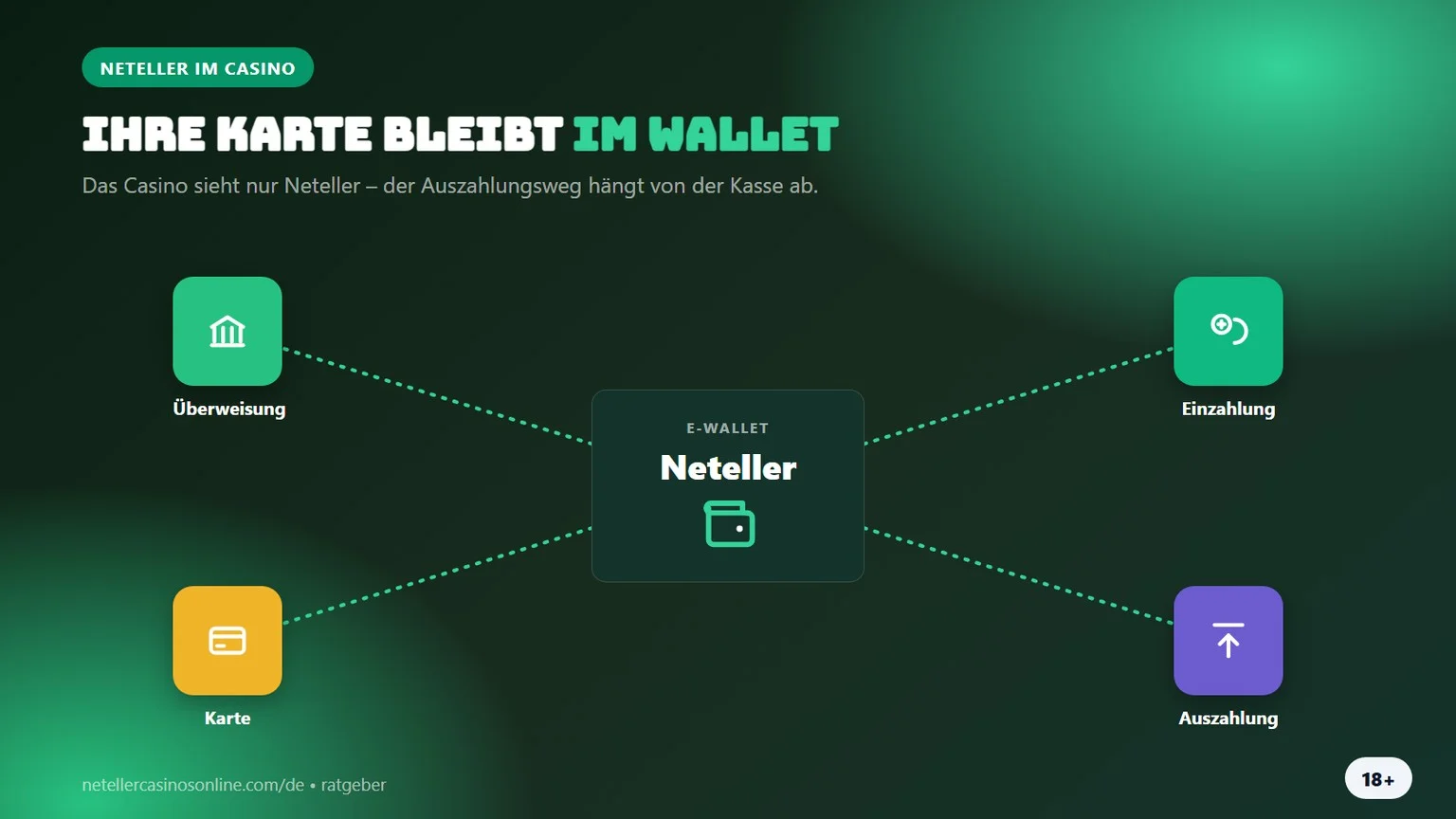Neteller Online Casinos: Wallet zwischen Bank, Karte und Casino