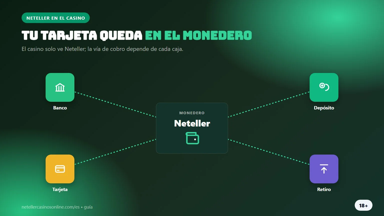 casinos con Neteller: el monedero entre tu banco y el casino
