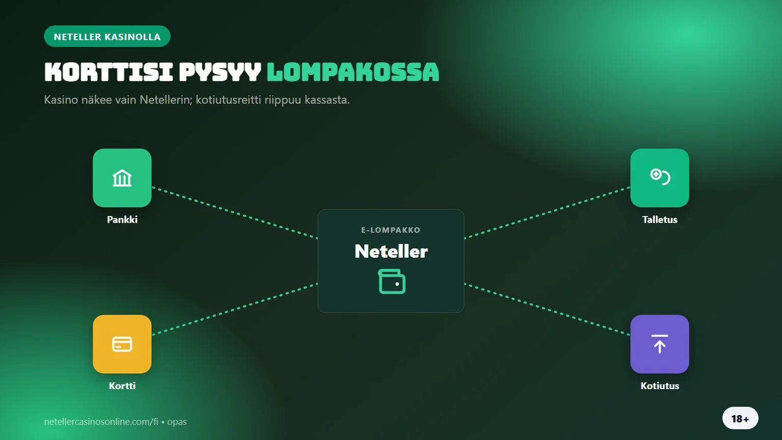 neteller kasinot: lompakko pankin, kortin ja kasinon välissä