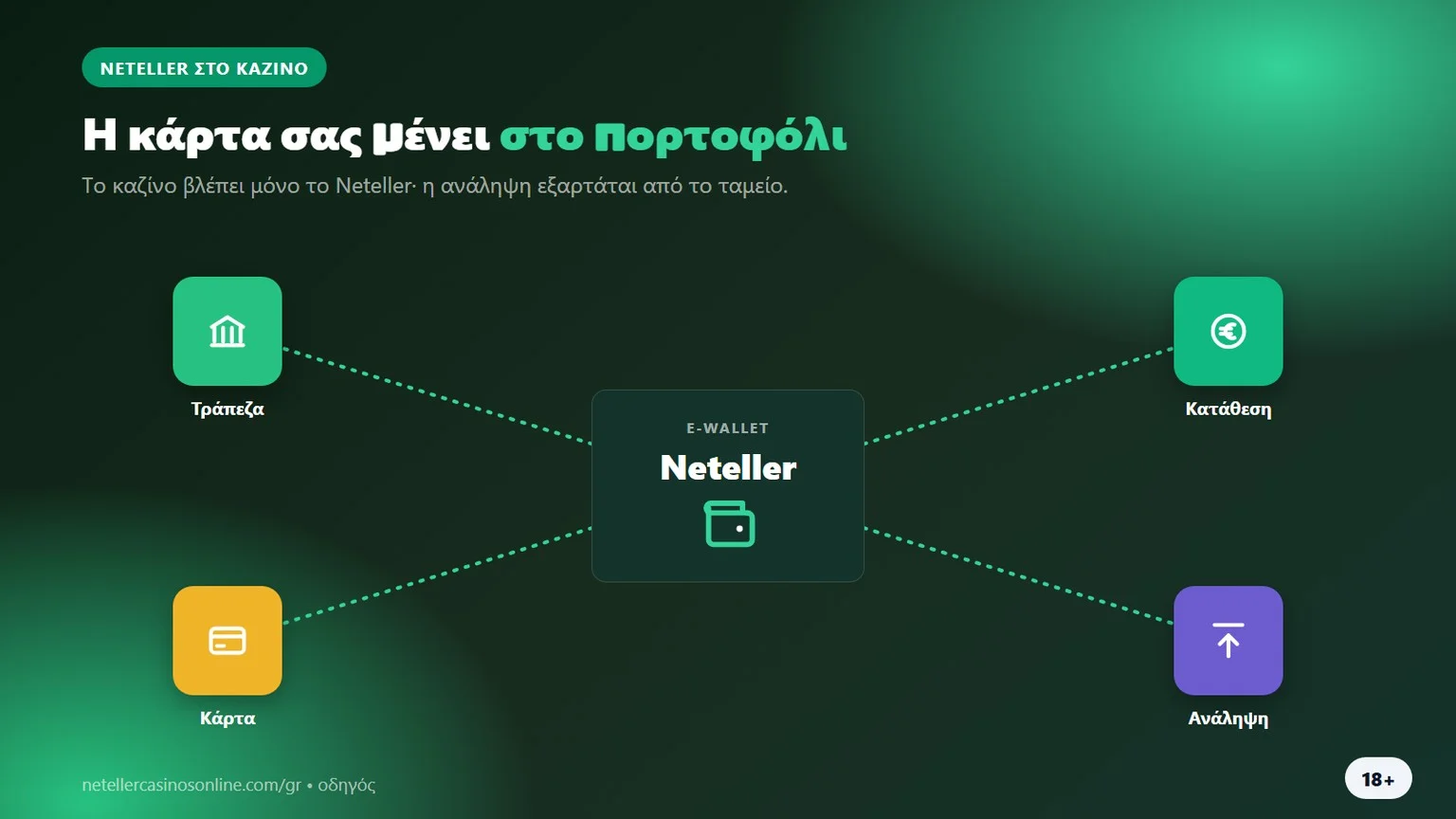 neteller casino στην ελλάδα: πορτοφόλι ανάμεσα σε τράπεζα και καζίνο