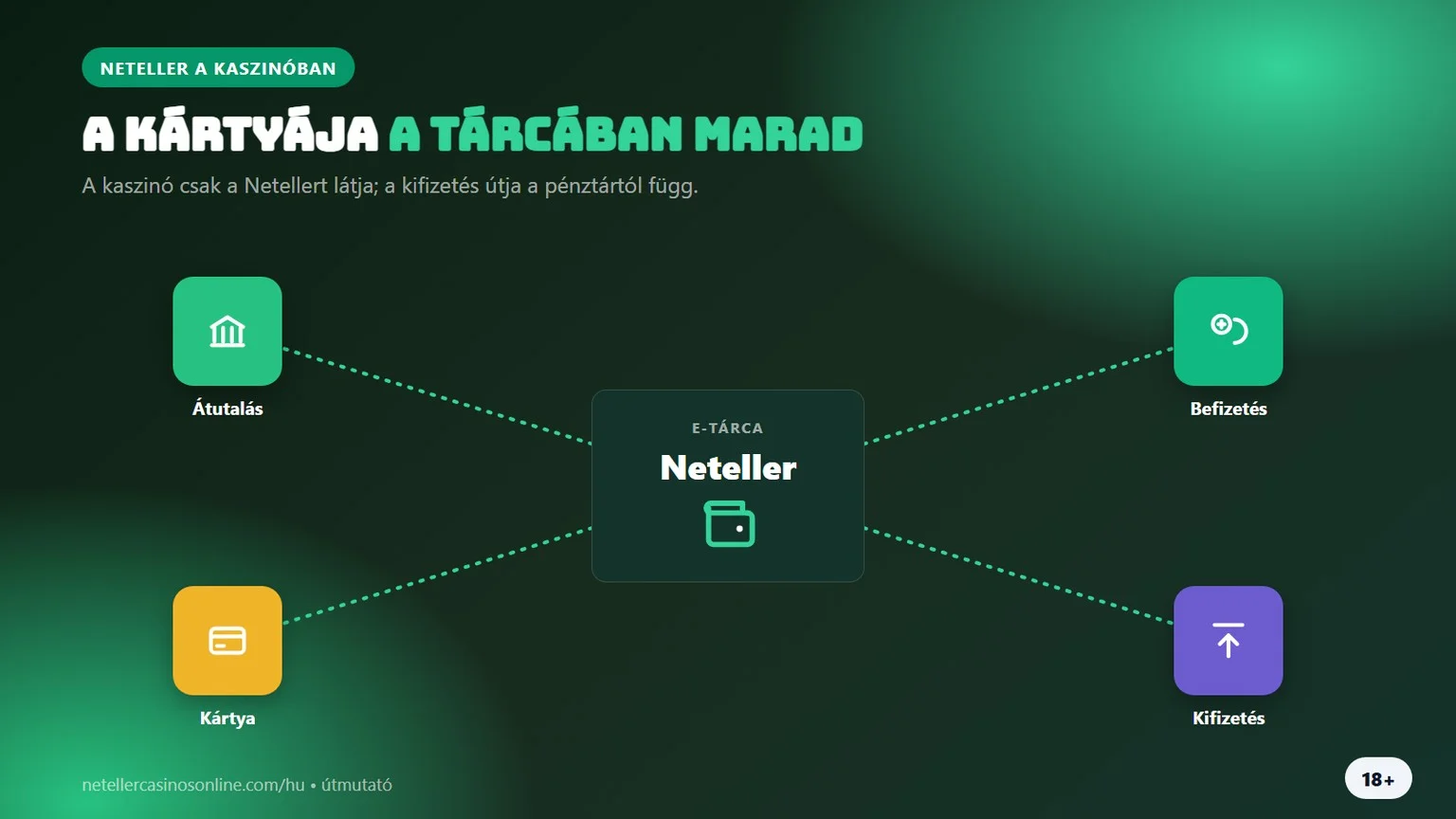 Neteller kaszinó: tárca a bank, a kártya és a kaszinó között