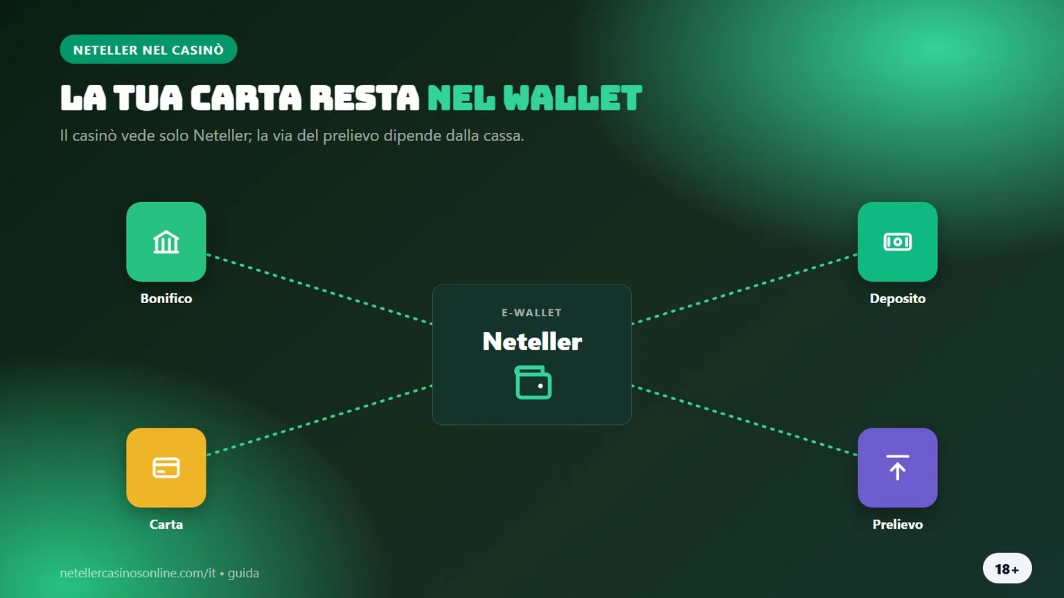 casino che accettano Neteller: il wallet tra banca e casinò