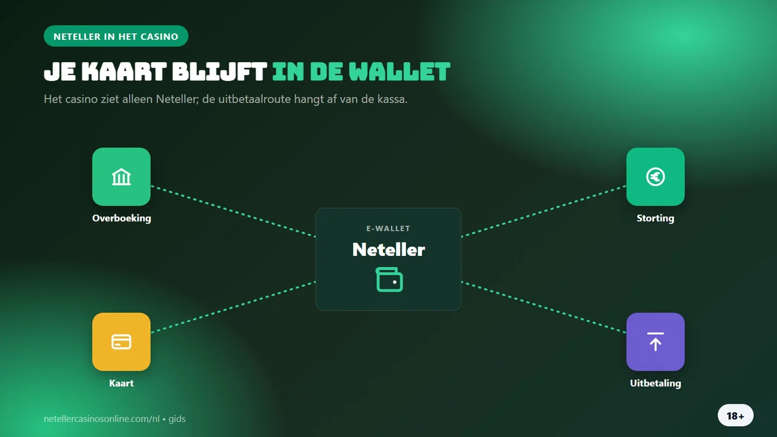 neteller casino nederland: wallet tussen bank en casino