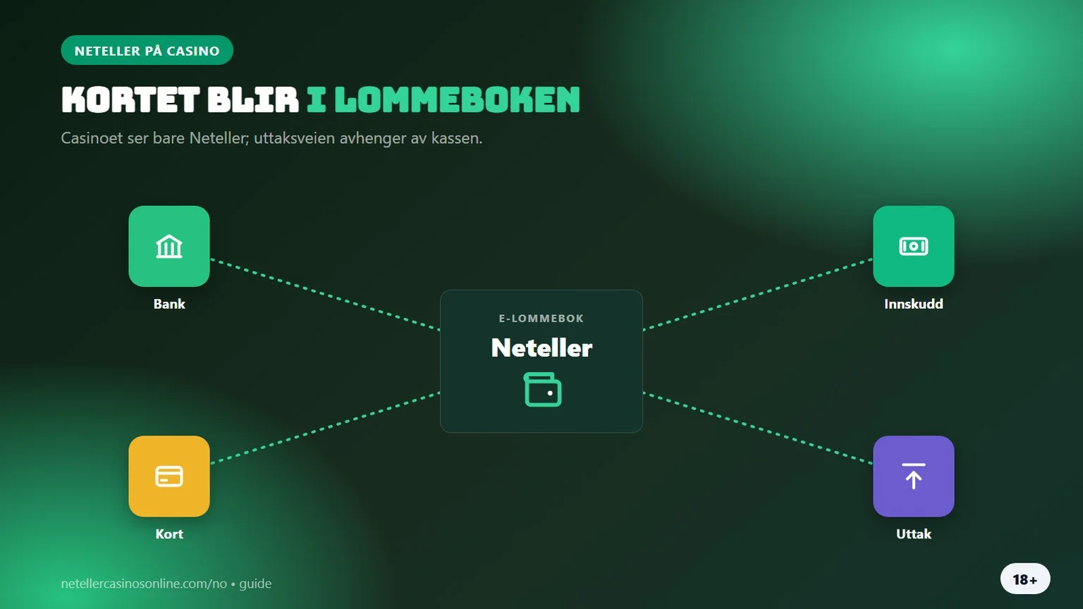 neteller casinoer: lommeboken mellom bank, kort og casino