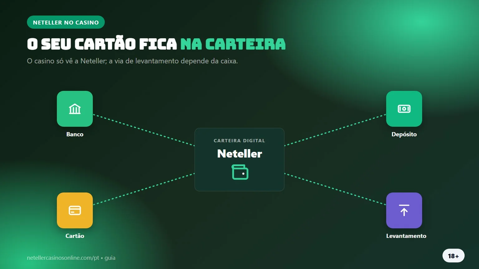 casinos com neteller: a carteira entre o banco e o casino