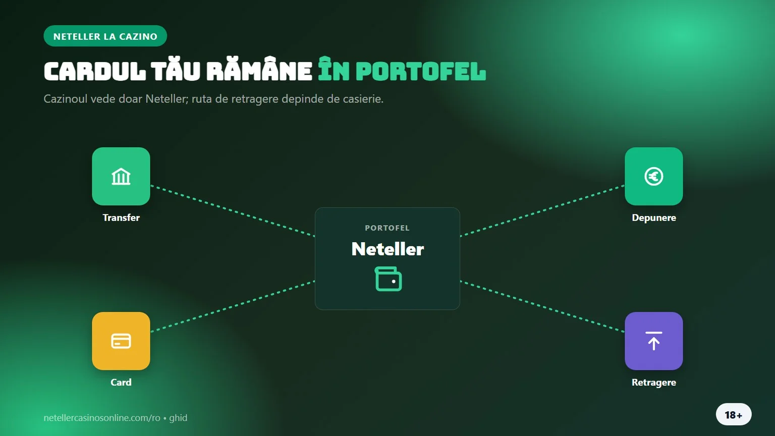 cazinouri online neteller: portofelul dintre bancă și cazino