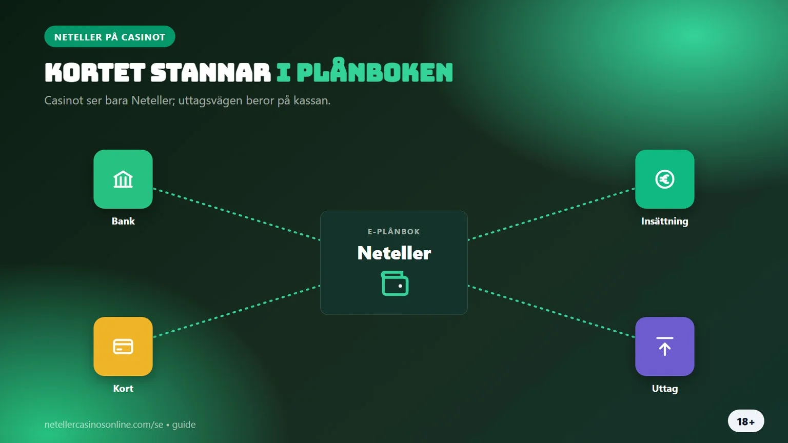 neteller casinon: plånboken mellan bank, kort och casino