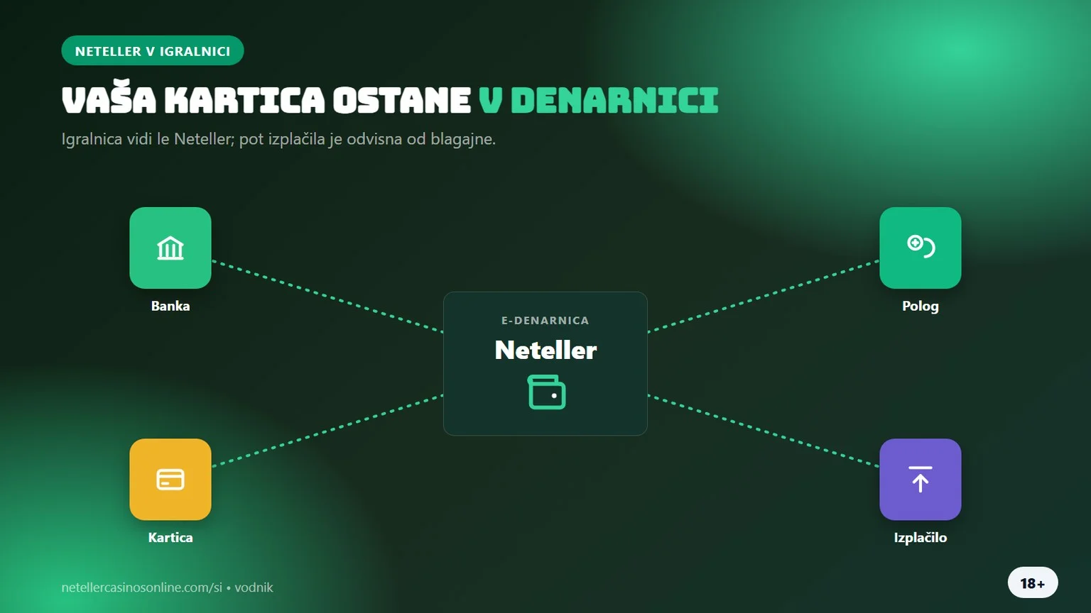 neteller igralnice: denarnica med banko, kartico in igralnico