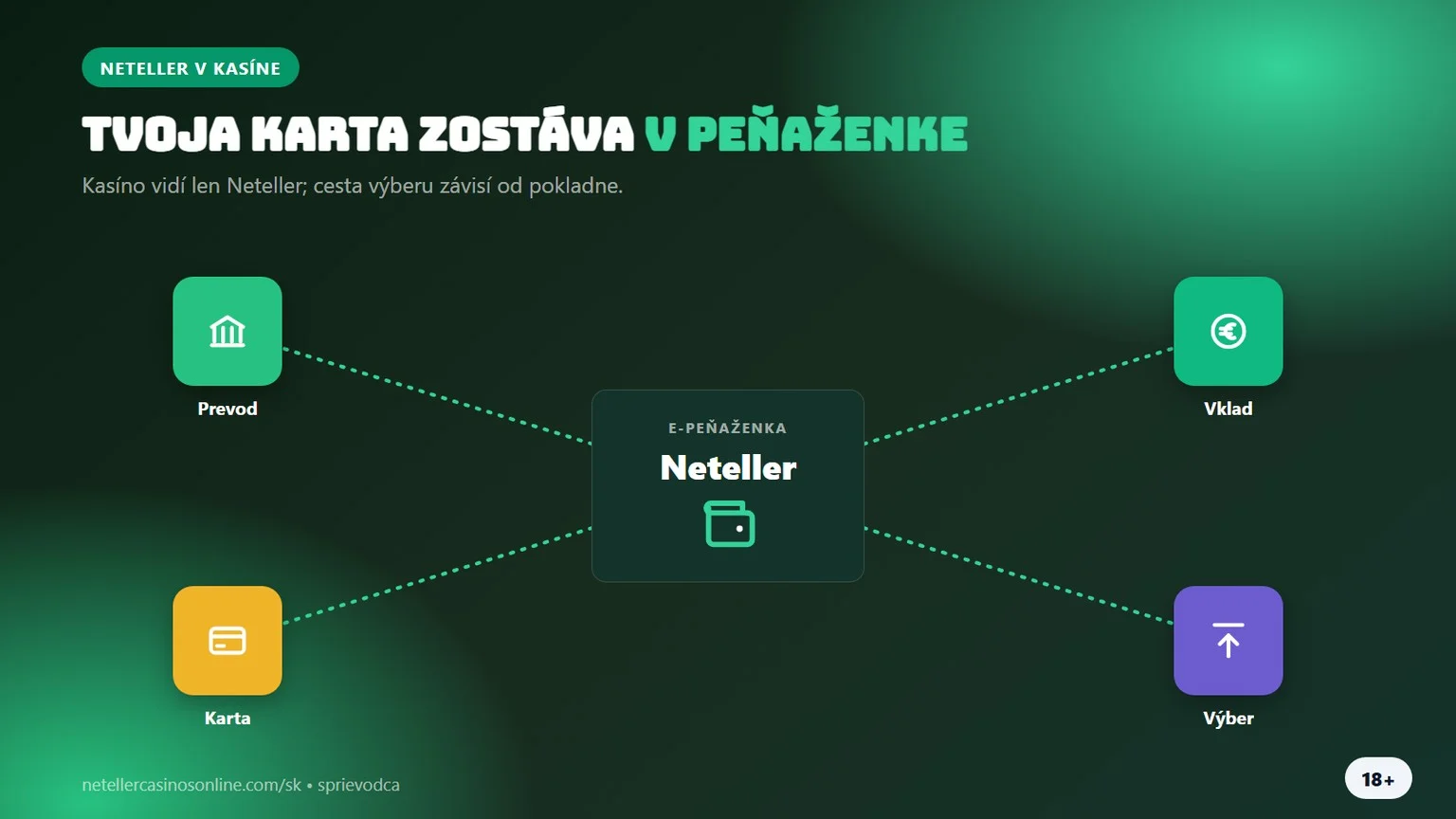 neteller kasína: peňaženka medzi bankou, kartou a kasínom