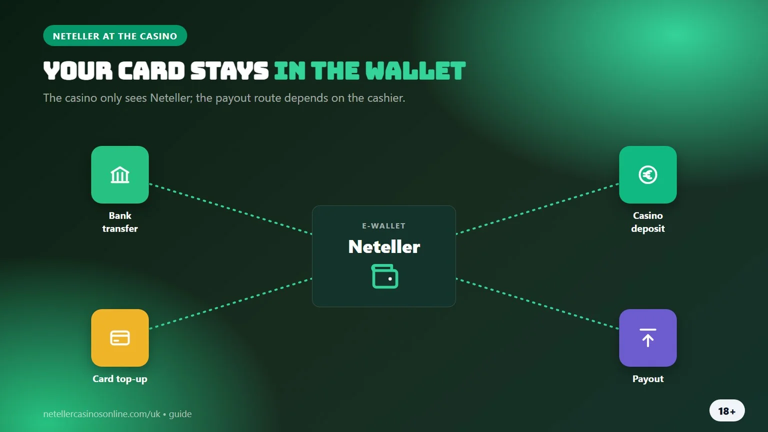 neteller casino sites: the wallet sits between bank and casino